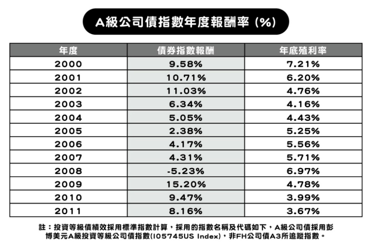 跌逾2%之後隔年平均報酬率11.9% 法人看好A級公司債歷史重演 57 A級公司債指數年度報酬率表一