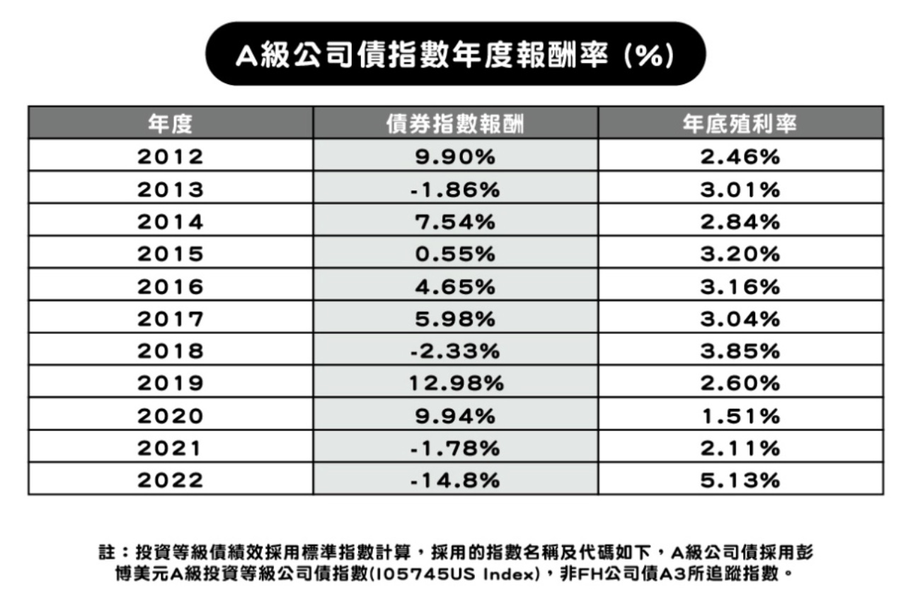 跌逾2%之後隔年平均報酬率11.9% 法人看好A級公司債歷史重演 58 A級公司債指數年度報酬率表二