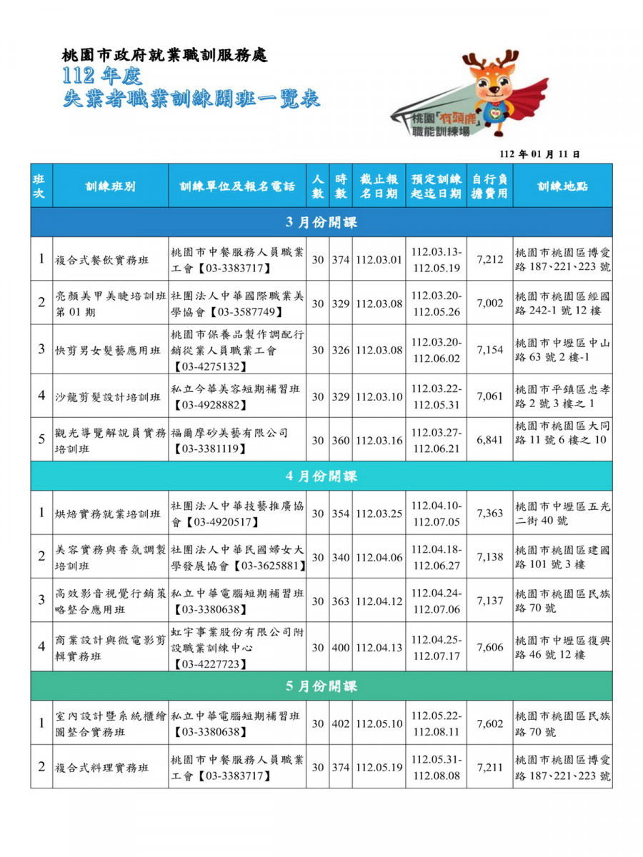 桃園市112年度第1梯次失業者職業訓練,3月份起陸續開課。