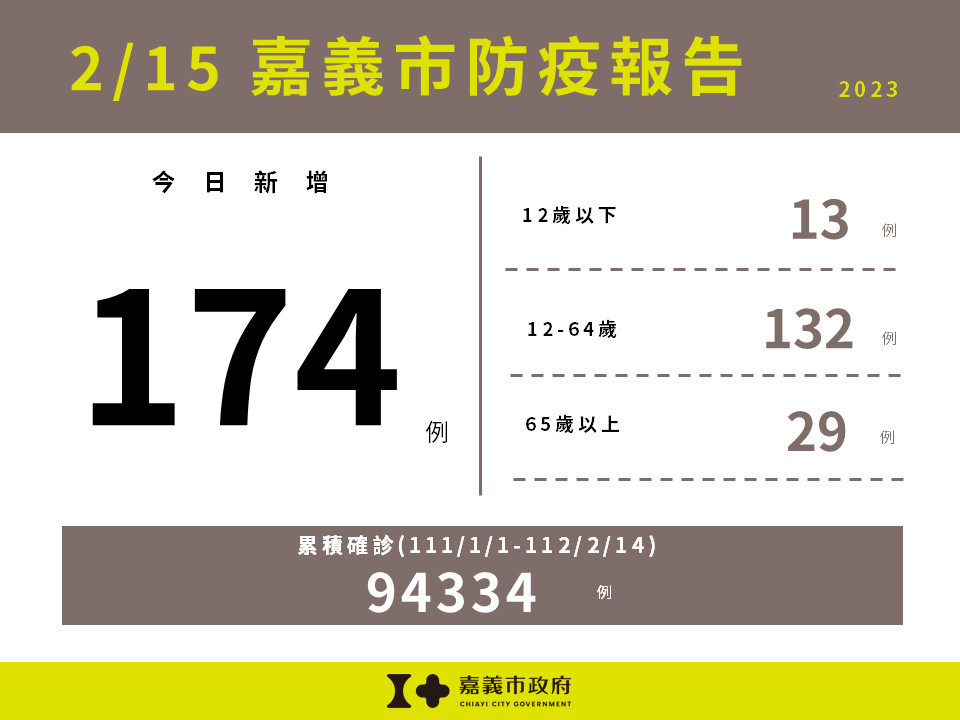 嘉義市2/15新增174例確診／嘉義市府提供