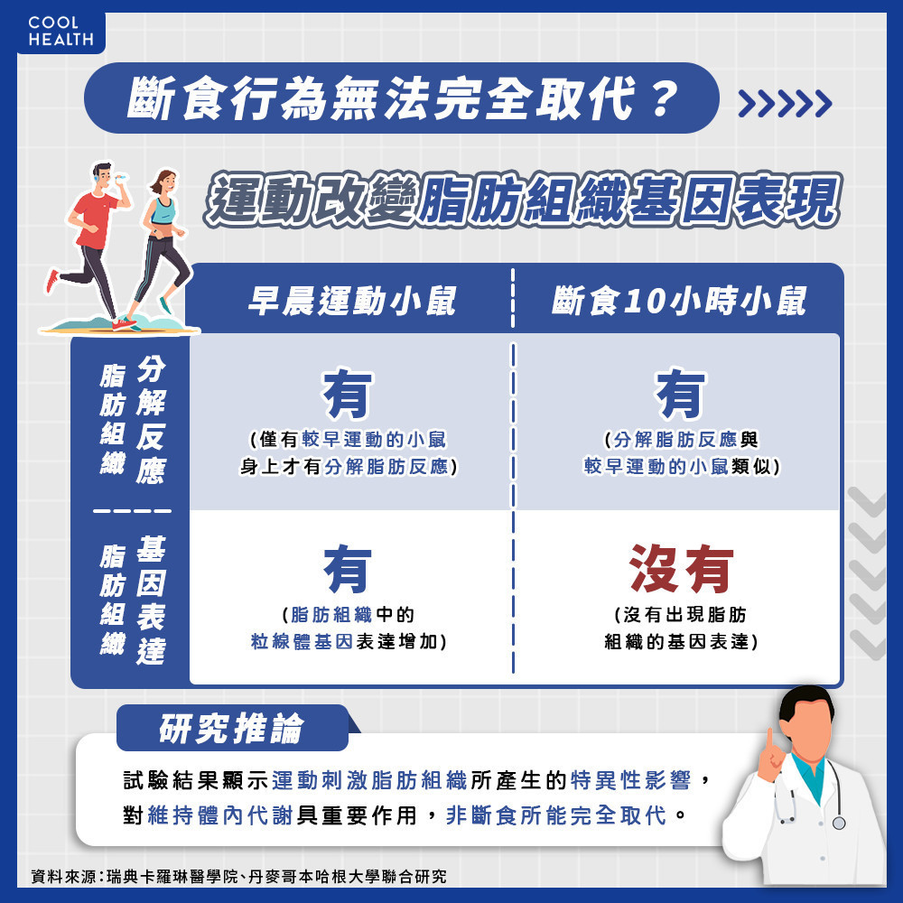 運動改變脂肪組織基因表現 斷食無法完全取代? 運動改變脂肪組織基因表現 斷食無法完全取代?