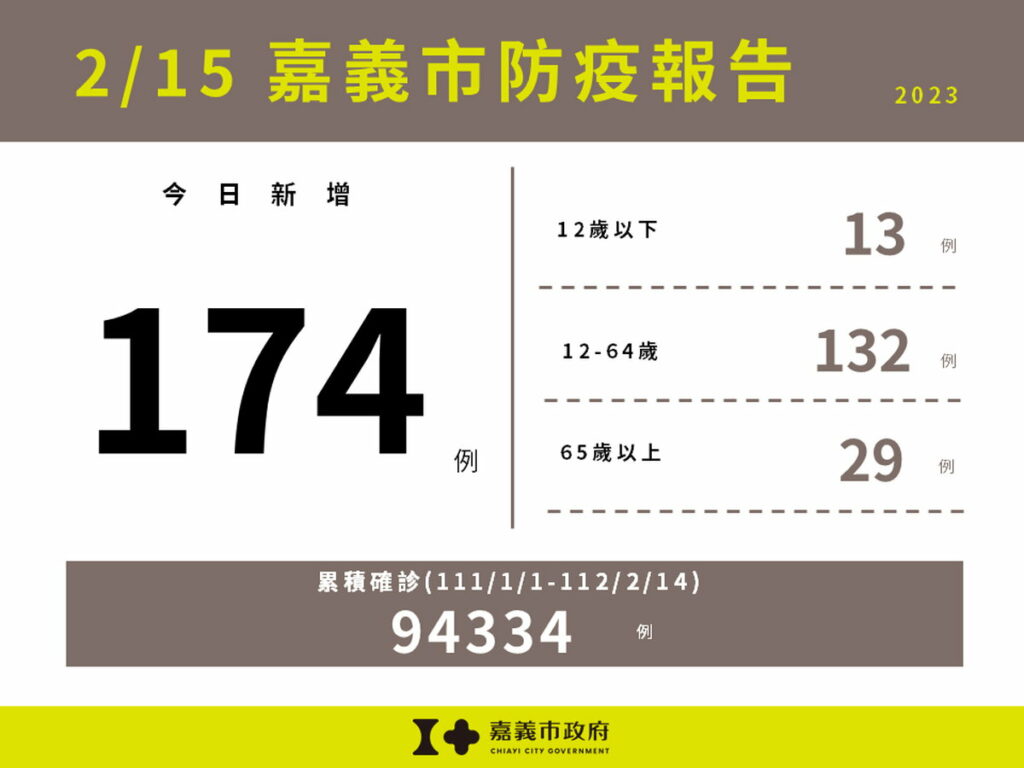 嘉義市新增174例本土確診案例