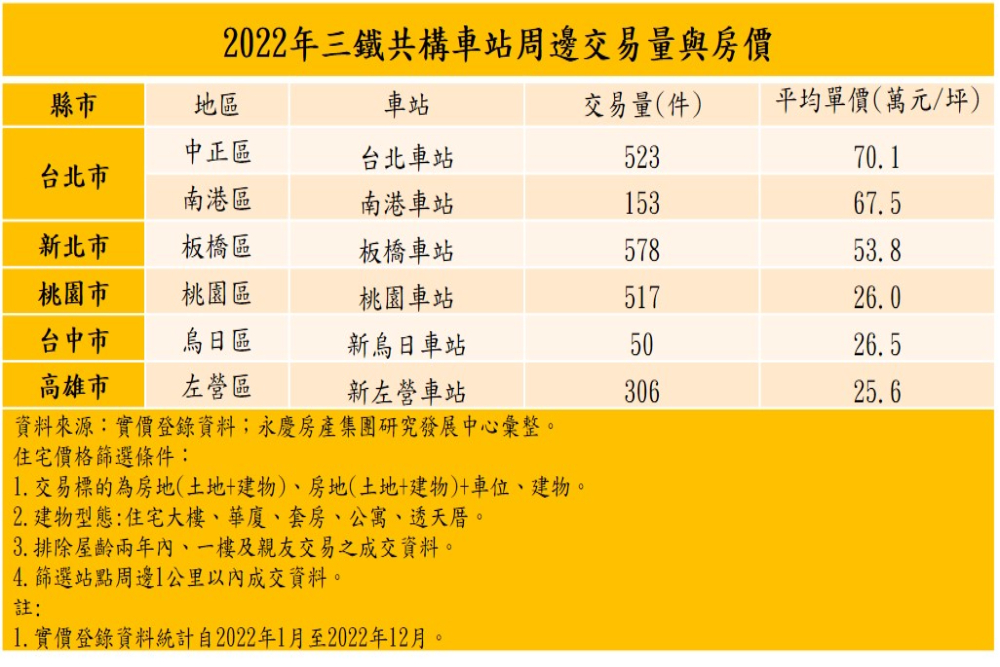 軌道經濟夯!永慶房屋曝三鐵共構這站最熱銷 86 CNEWS匯流新聞網資料照片207230215a03