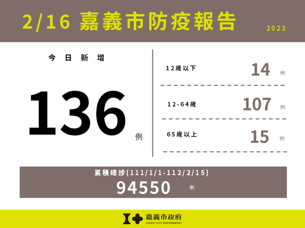嘉義市新增136例本土確診案例