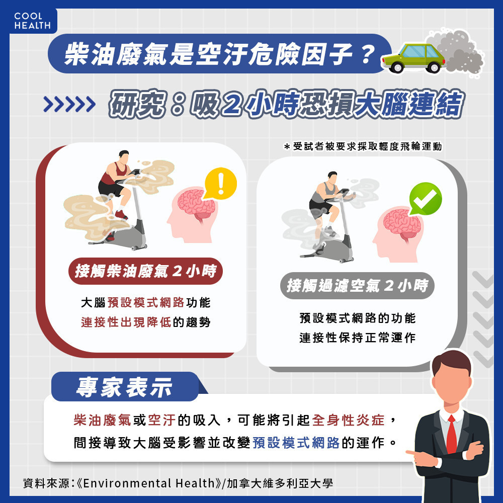 「柴油廢氣」是空汙危險因子？  研究：吸2小時恐損害大腦連結