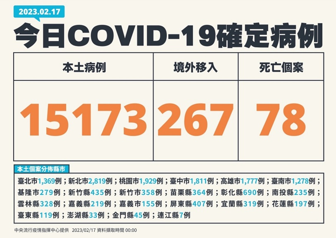 今增15173例本土   267例境外   78死