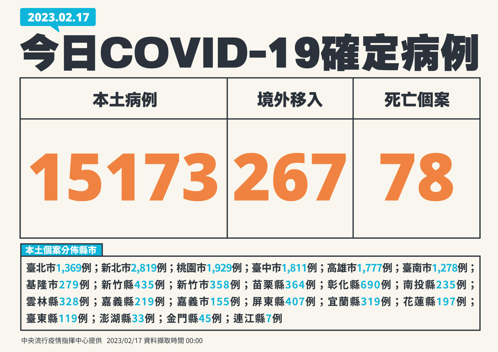 0217新增個案