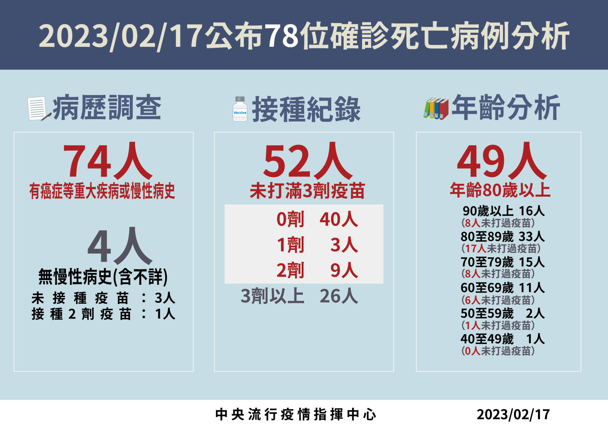 0217死亡病例分析