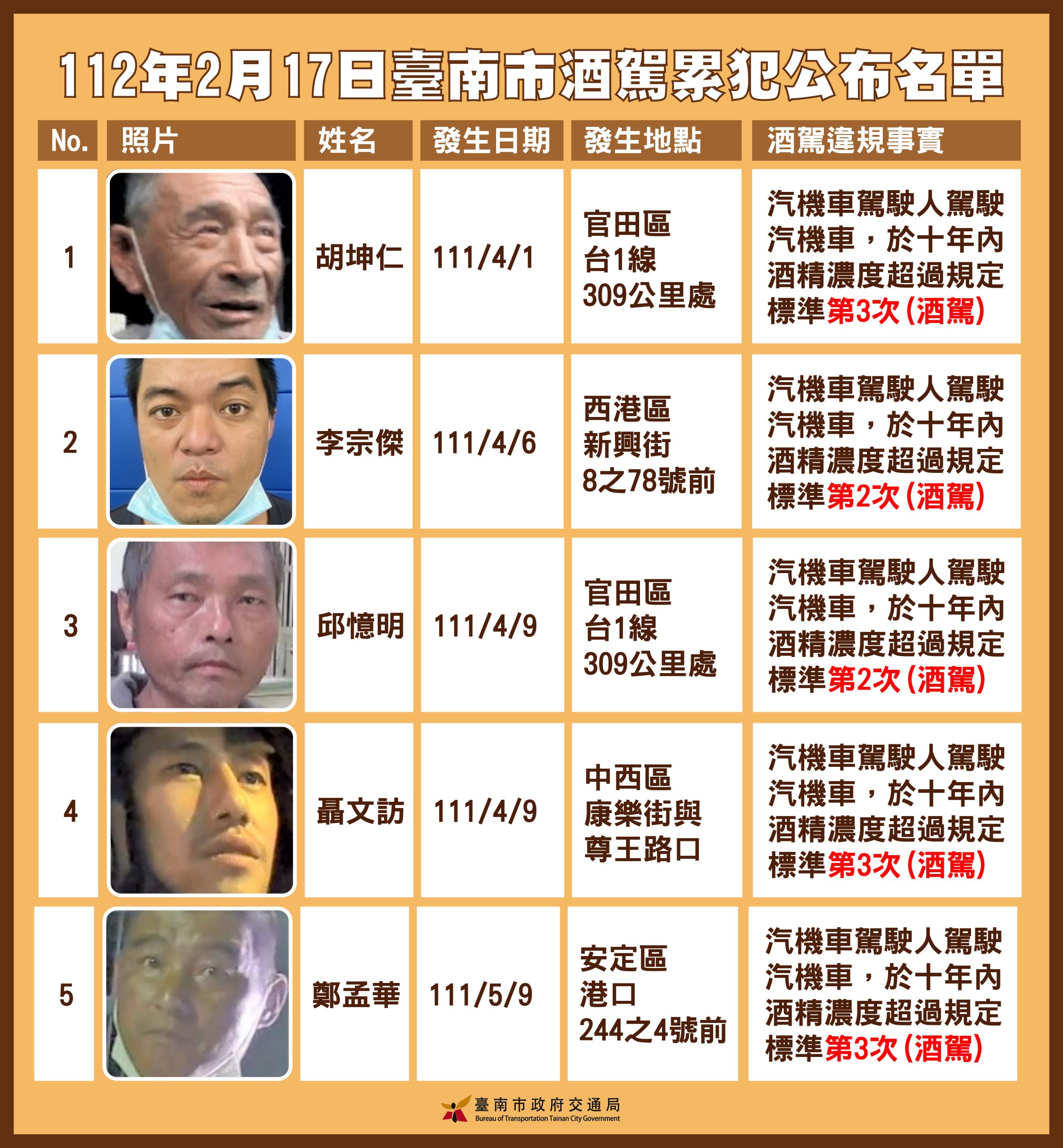 台南市公布第19批酒駕累犯名單