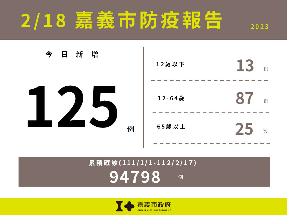 嘉義市2/18新增125例確診／嘉義市府提供