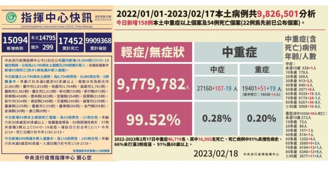 今增14795例本土   299例境外   55死(其中1例為境外移入)