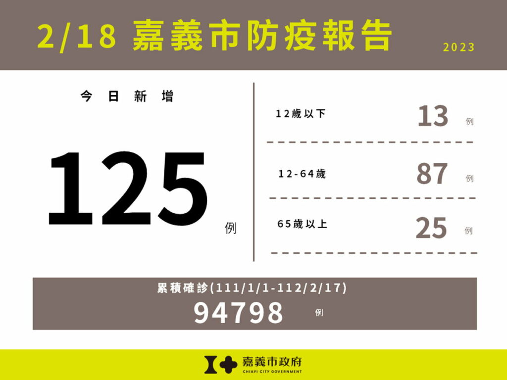 嘉義市防疫報告(累計版)