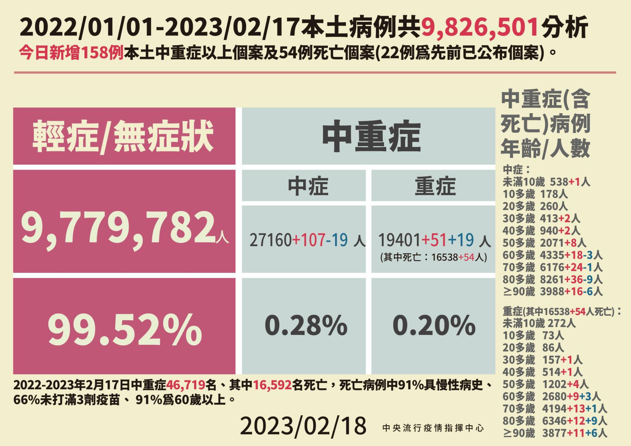 連15降!今增14795例55死 30歲男打滿三劑仍爆呼吸衰竭亡 87 0218本土病例死亡分析合併