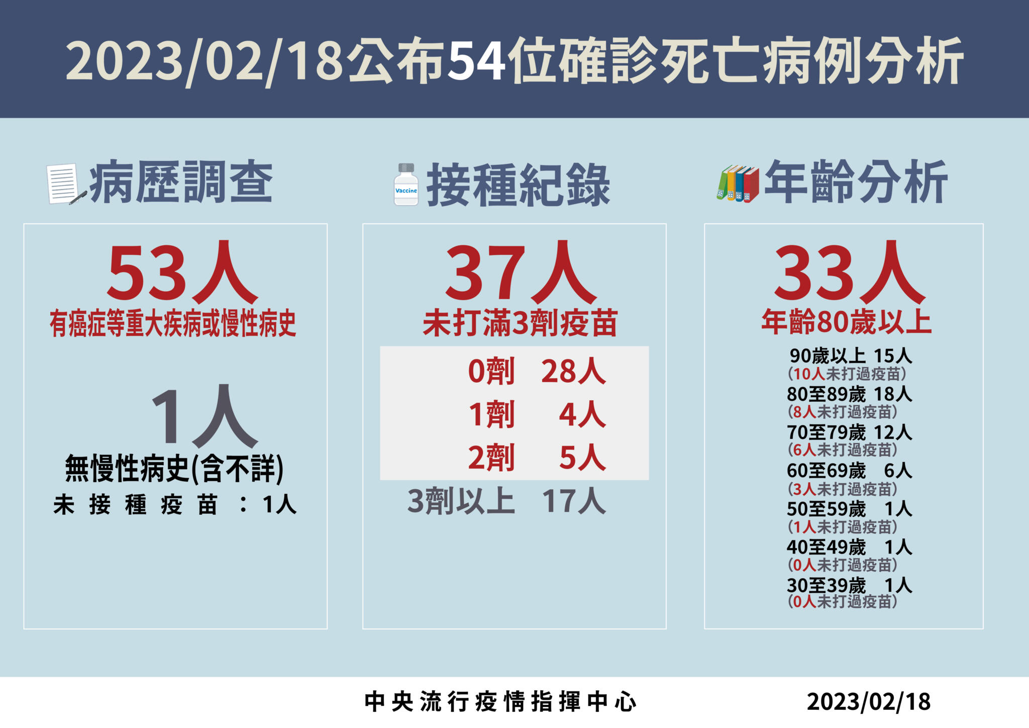 連15降!今增14795例55死 30歲男打滿三劑仍爆呼吸衰竭亡 88 0218死亡病例分析