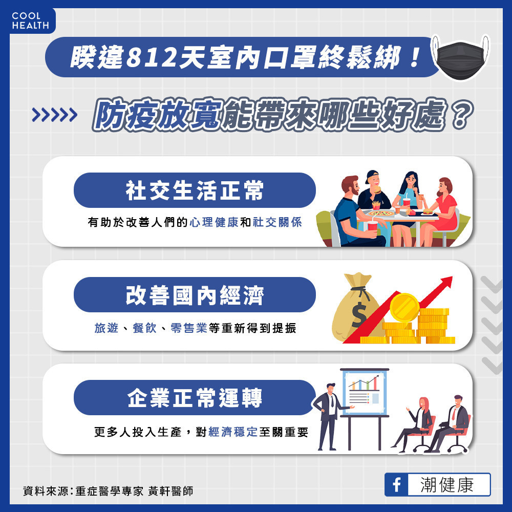 睽違812天室內口罩終鬆綁! 防疫放寬能帶來哪些好處? 睽違812天室內口罩終鬆綁! 防疫放寬能帶來哪些好處?