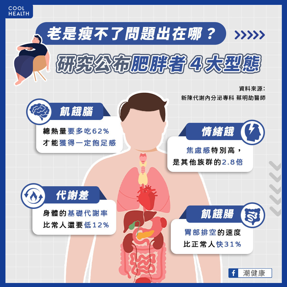 老是「瘦」不了問題到底出在哪? 研究公布肥胖者「4大型態」 老是「瘦」不了問題到底出在哪? 研究公布肥胖者「4大型態」