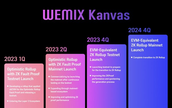 WEMIX推出基於EVM等效的ZK Rollup的WEMIX Kanvas