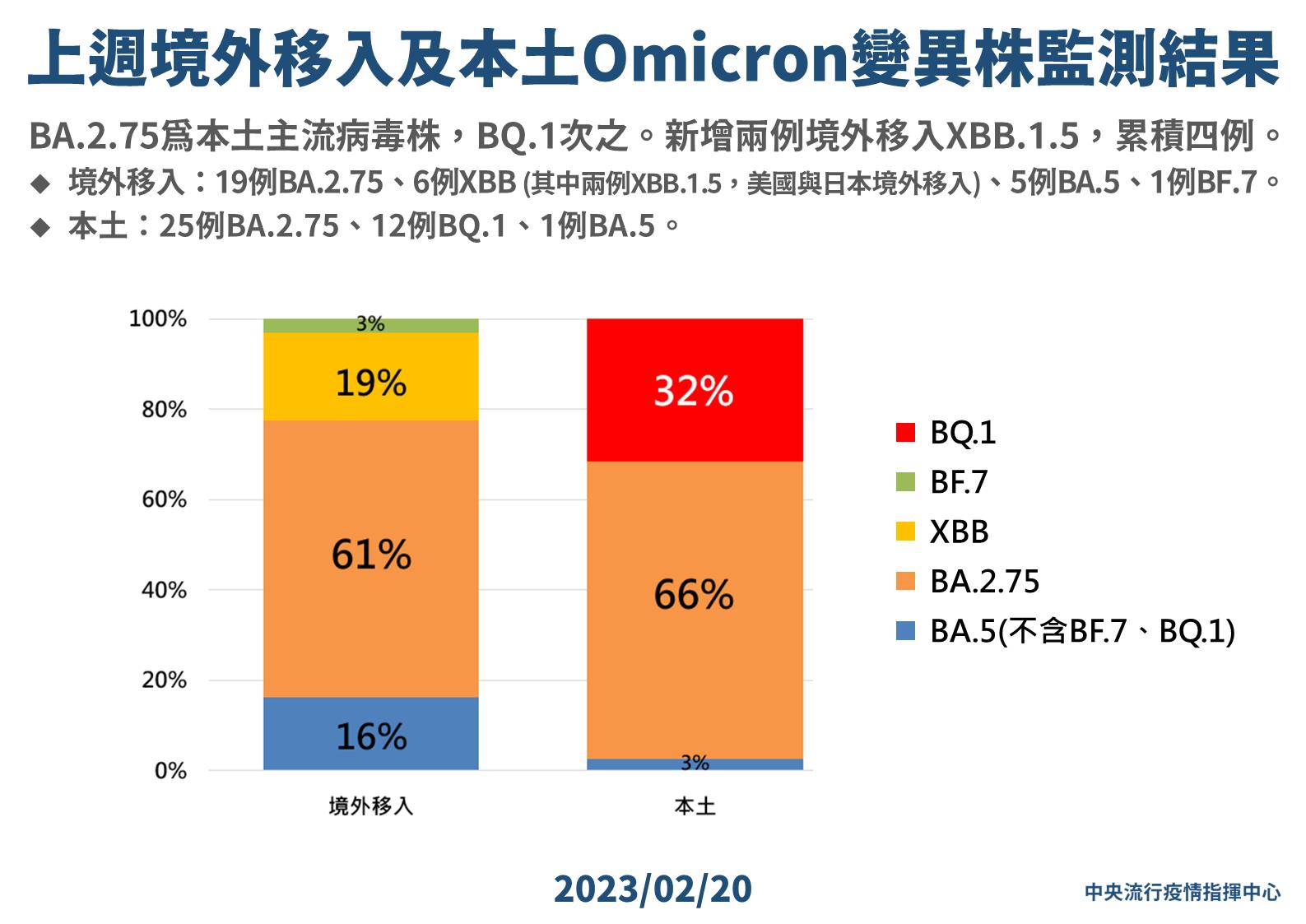 0220 上週境外移入及本土Omicron變異株監測結果