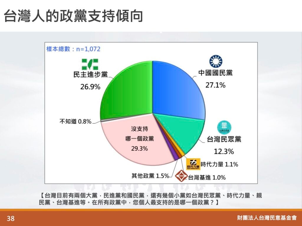 台灣民意基金會21日發布最新民調,在政黨支持度部分,27.1%民眾支持國民黨、26.9%支持民進黨、12.3%台灣民眾黨,台灣民意基金會提供