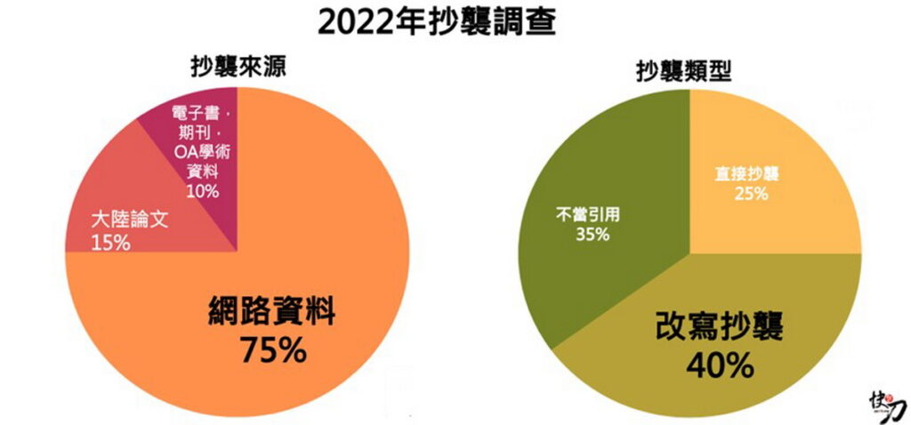 2022抄襲比對調查