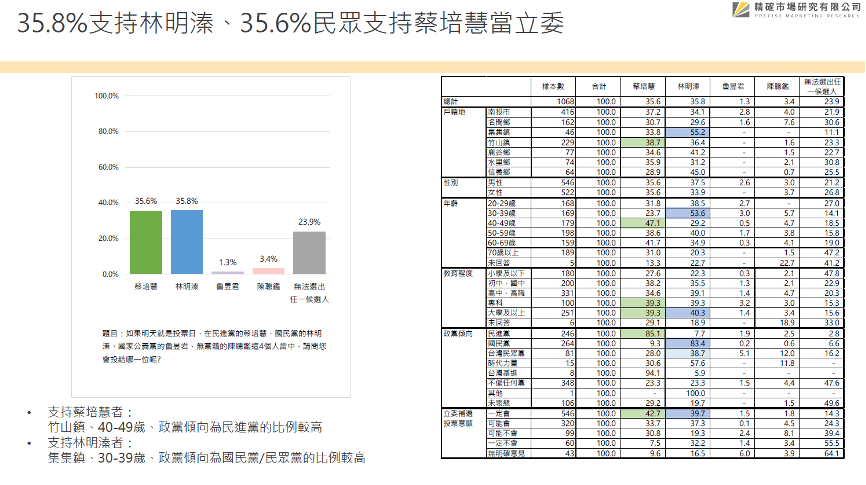 【匯流民調南投立委補選4-1】南投二選區立委補選 封關民調 35.8%支持林明溱 35.6%挺蔡培慧 雙方勢均力敵 65 匯流新聞民調 南投立委補選1 1