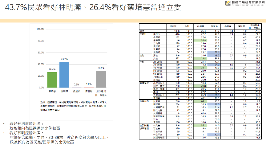【匯流民調南投立委補選4-1】南投二選區立委補選 封關民調 35.8%支持林明溱 35.6%挺蔡培慧 雙方勢均力敵 66 匯流新聞民調 南投立委補選2png