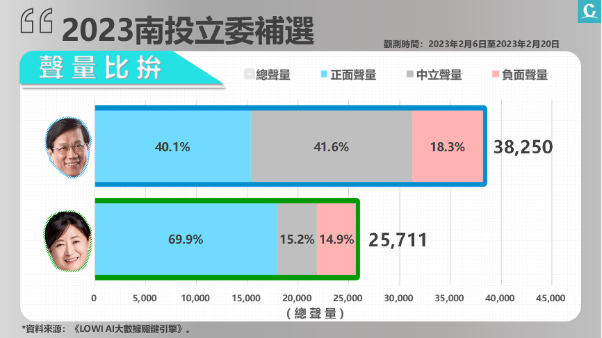 【匯流民調南投立委補選4-2】《Lowi Ai大數據》南投立委補選封關倒數 網路總聲量林明溱較高 蔡培慧正面聲量比達70.0% 72 《Lowi Ai大數據》3 1