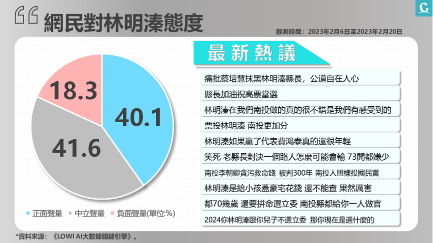 【匯流民調南投立委補選4-2】《Lowi Ai大數據》南投立委補選封關倒數 網路總聲量林明溱較高 蔡培慧正面聲量比達70.0% 73 《Lowi Ai大數據》3 2