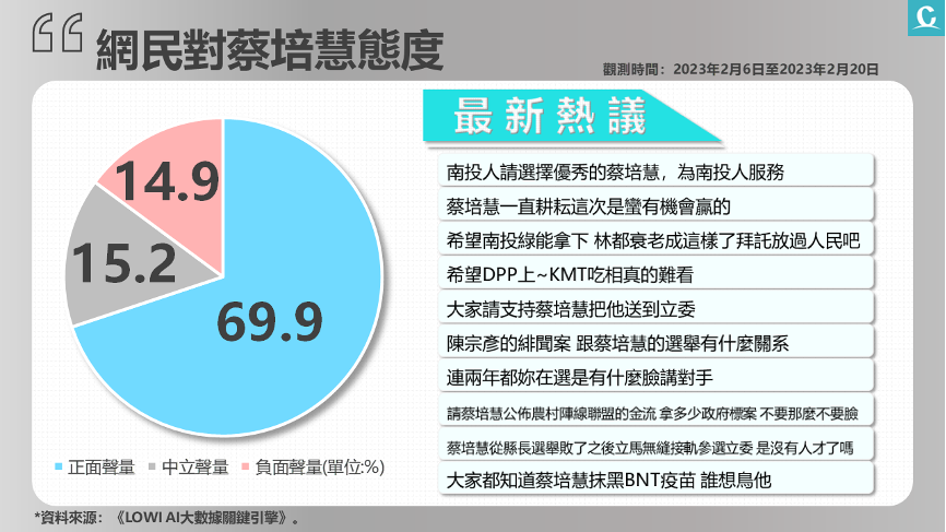 【匯流民調南投立委補選4-2】《Lowi Ai大數據》南投立委補選封關倒數 網路總聲量林明溱較高 蔡培慧正面聲量比達70.0% 74 《Lowi Ai大數據》3 3