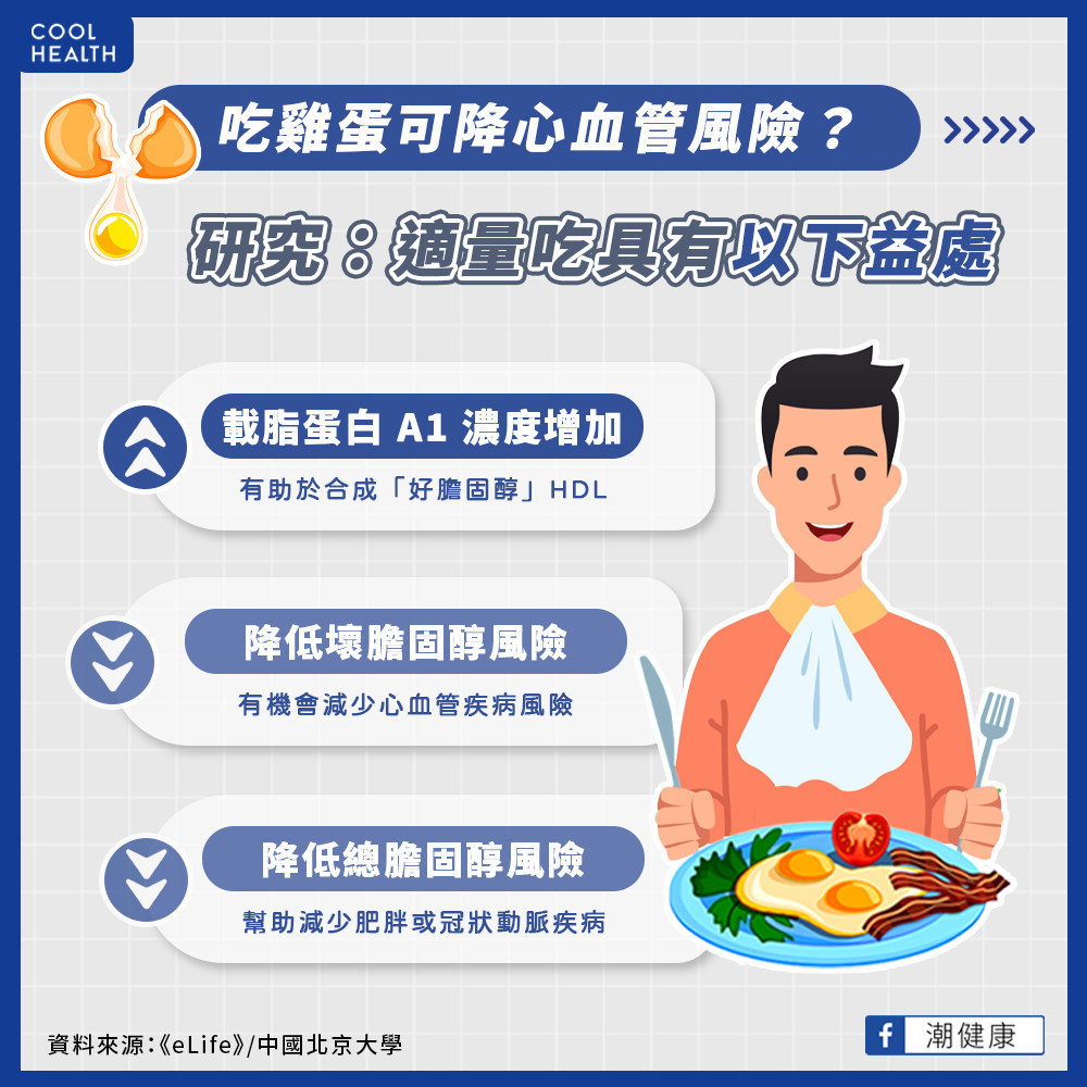 吃雞蛋對心血管有好處? 研究:有利於增加「好膽固醇」 吃雞蛋對心血管有好處? 研究:有利於增加「好膽固醇」