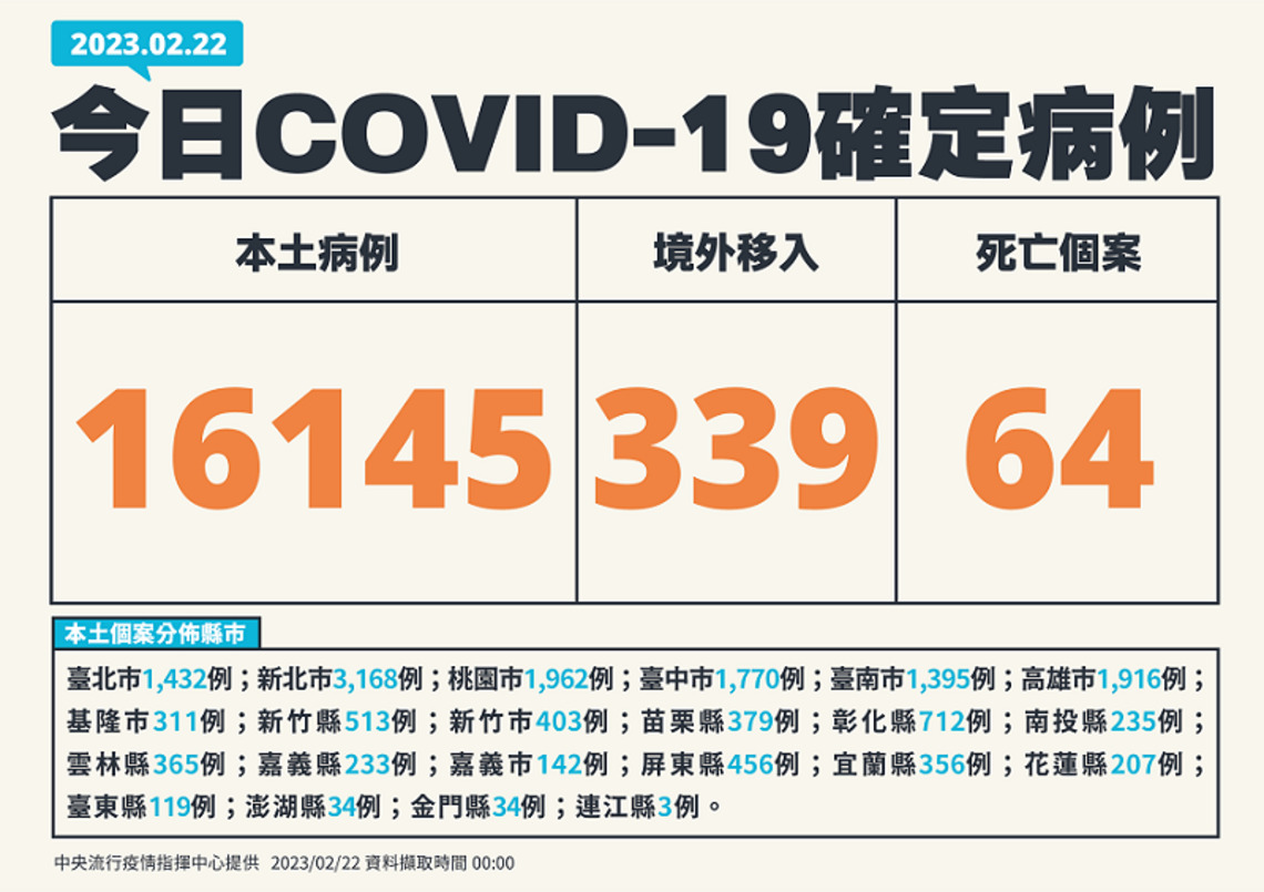 今增16145例本土 339例境外 64死