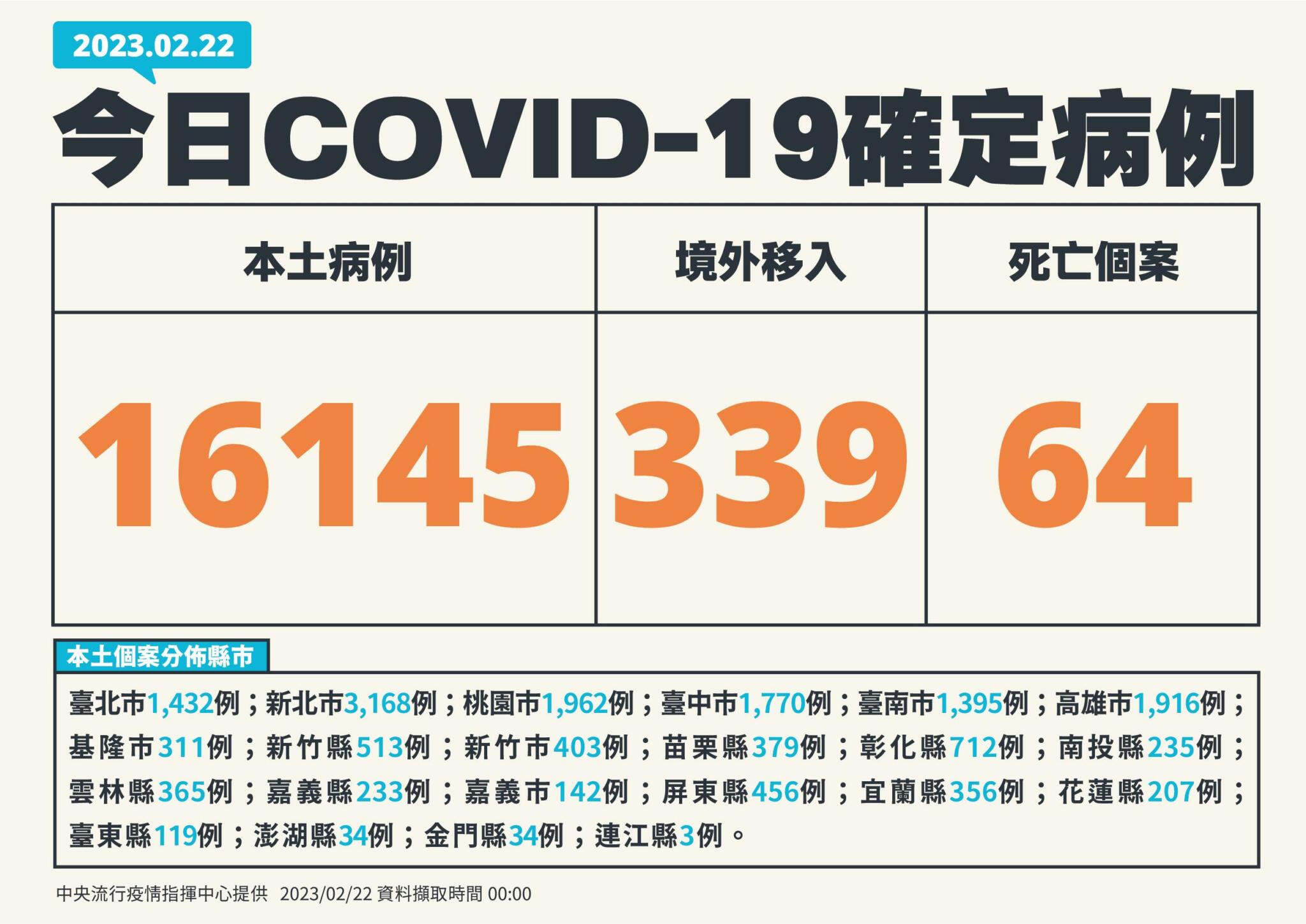 連19降定心丸!今增16145例64死 羅一鈞估「下周一有望跌破萬例」 78 0222新增個案