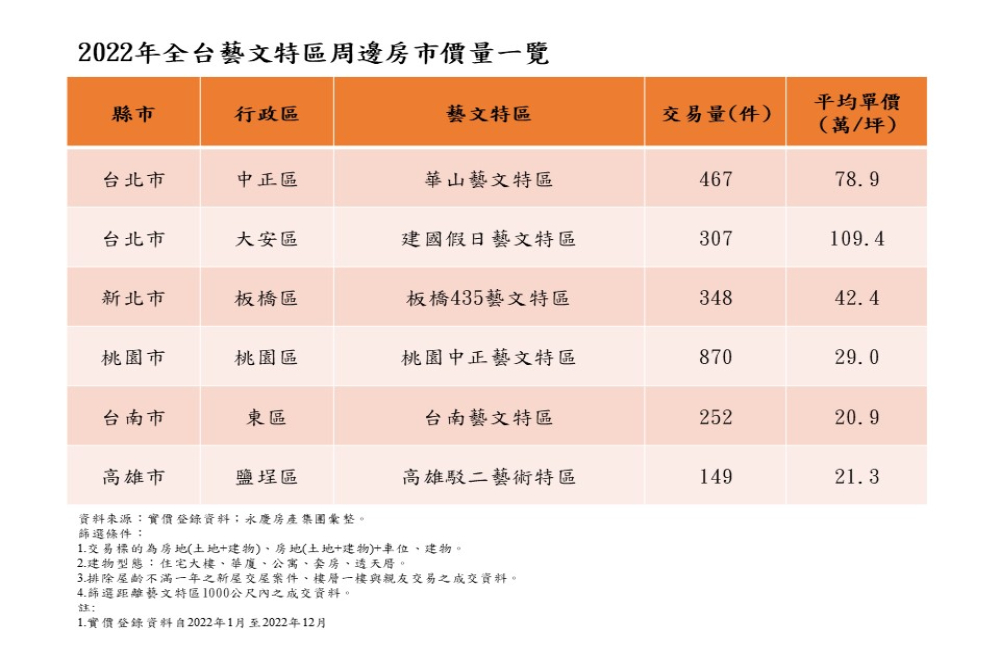 藝文特區熱度增 永慶房屋統計全台交易量最高坐落桃園這區 84 表一、2022年全台藝文特區周邊房市價量一覽 1