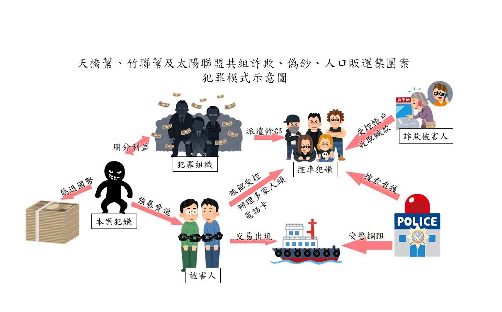 騙財製偽鈔販賣人口一手包 警破3黑幫聯盟逮7人 85 213245