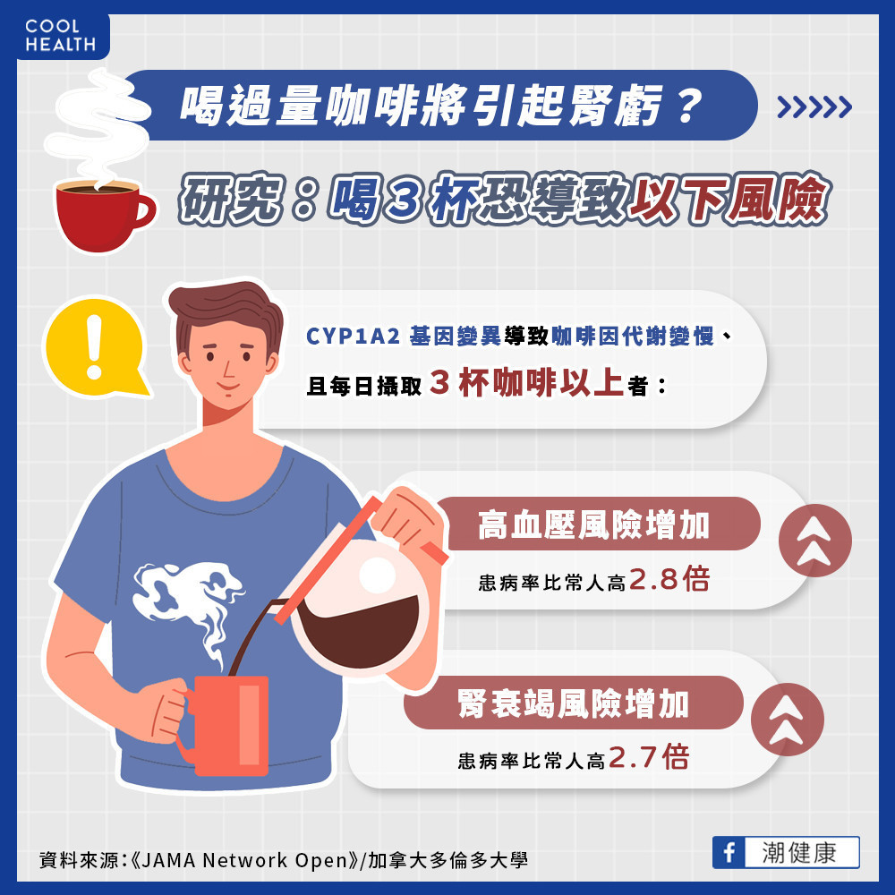 喝過量咖啡恐爆發「腎虧」? 研究:喝3杯腎衰竭風險高2.7倍 喝過量咖啡恐爆發「腎虧」? 研究:喝3杯腎衰竭風險高2.7倍