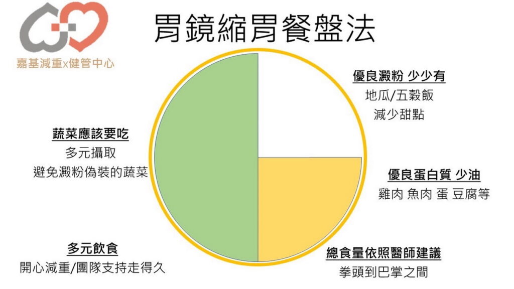 3. 嘉基減重中心胃鏡縮胃餐盤法