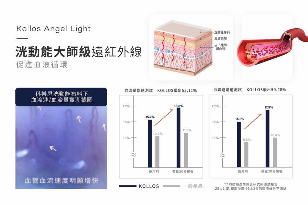 透過血流量/血流速測試儀,KOLLOS科樂思釋放大師級遠紅外線促進血流量與血流速明顯提升。