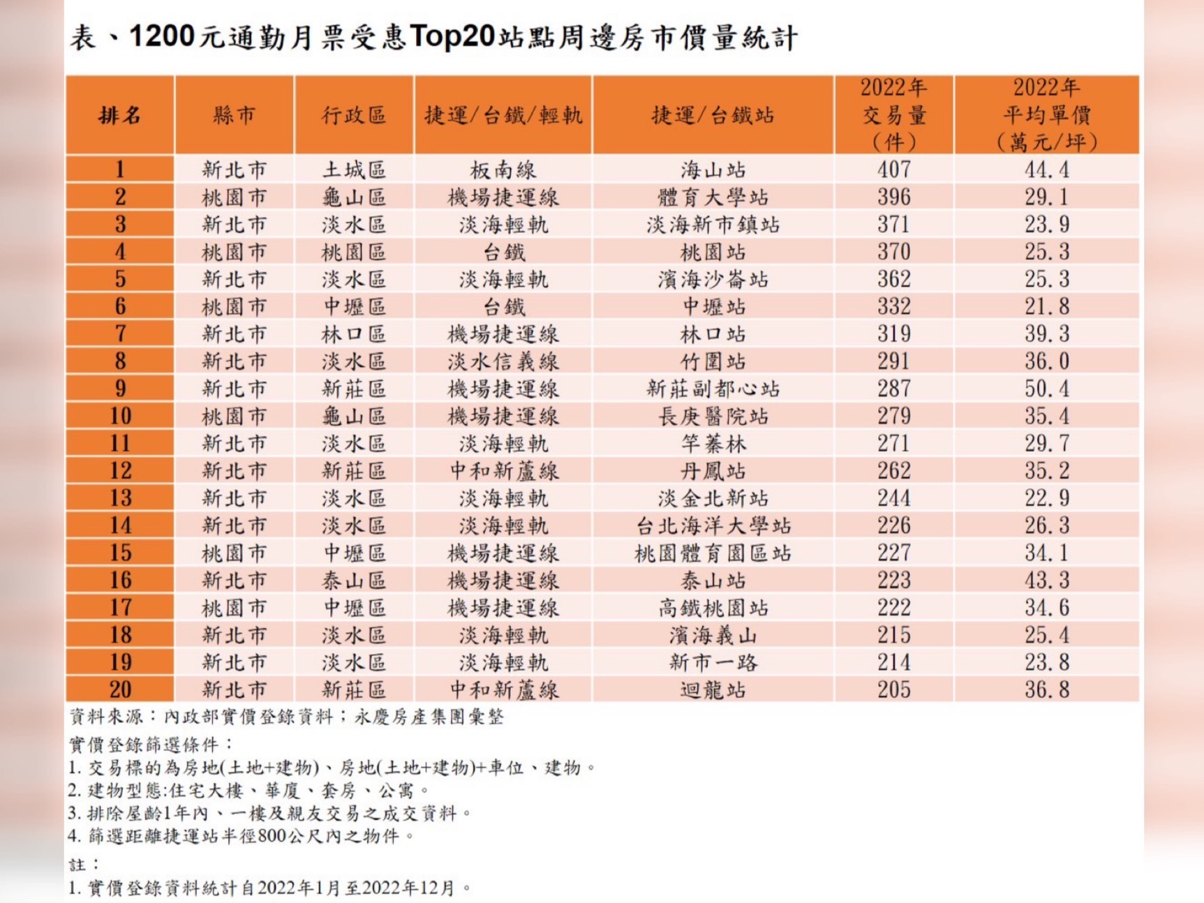 1200元通勤月票Top20受惠熱門站點大公開 捷運這站名列第一 68 匯流新聞網CNEWS資料照195230223a03