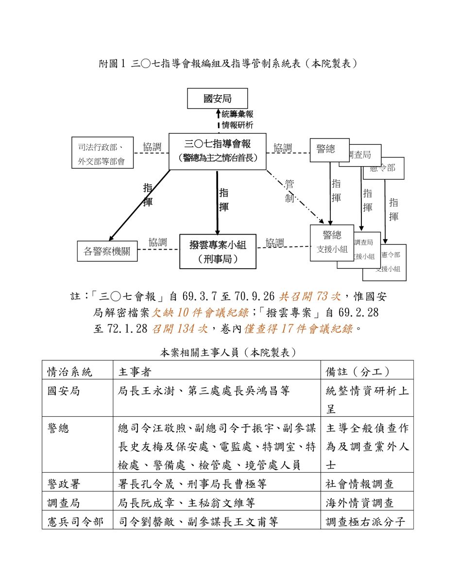 指揮架圖
