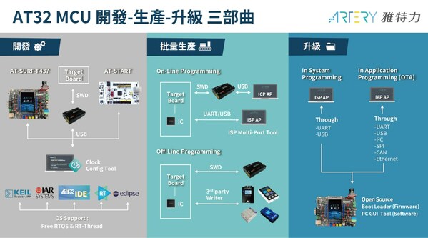 雅特力AT32 MCU完整生態系統 加速創新開發進程