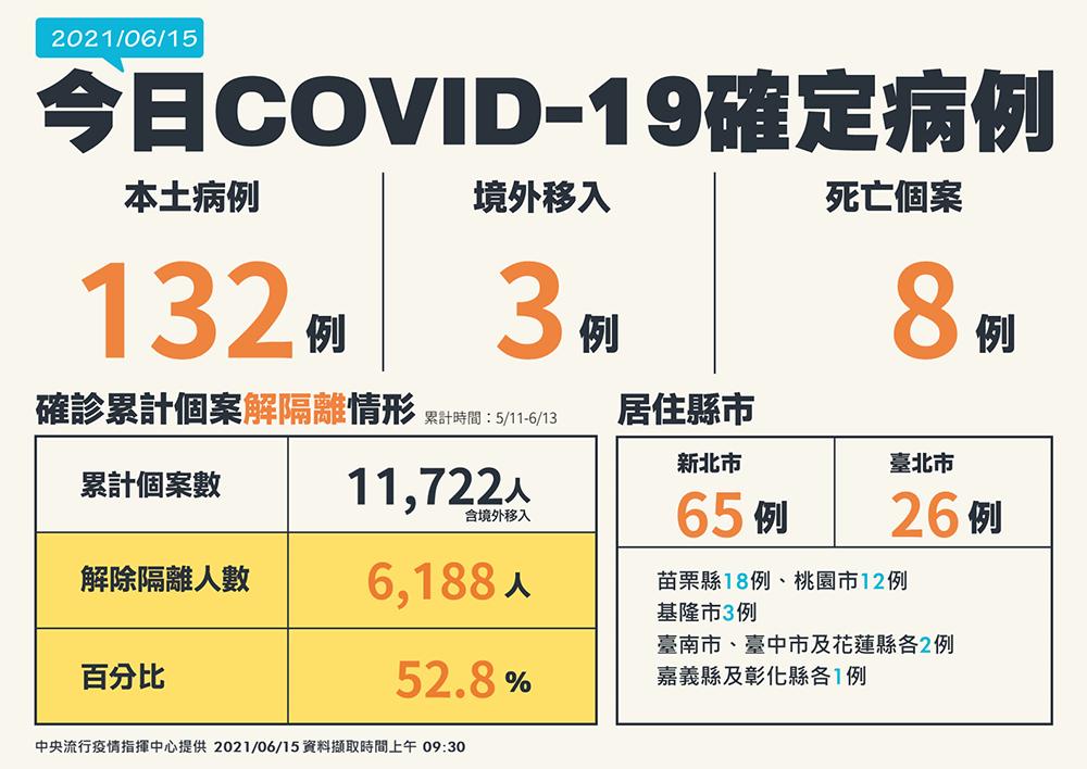今13137例56死「連三周天天降」! 羅一鈞:3/6校園免口罩上路藏一變數 108 20210615