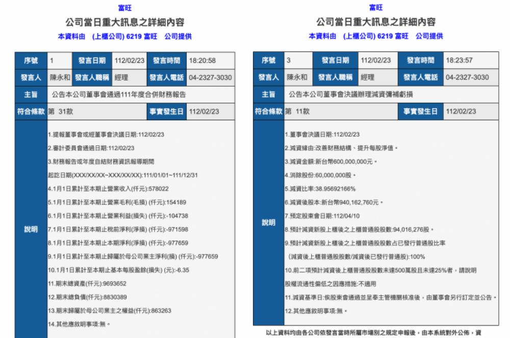 大虧9.78億元!建商富旺2022連虧四季 4月將辦理減資6億元 114 截圖 2023 02 24 下午6.22.19 side