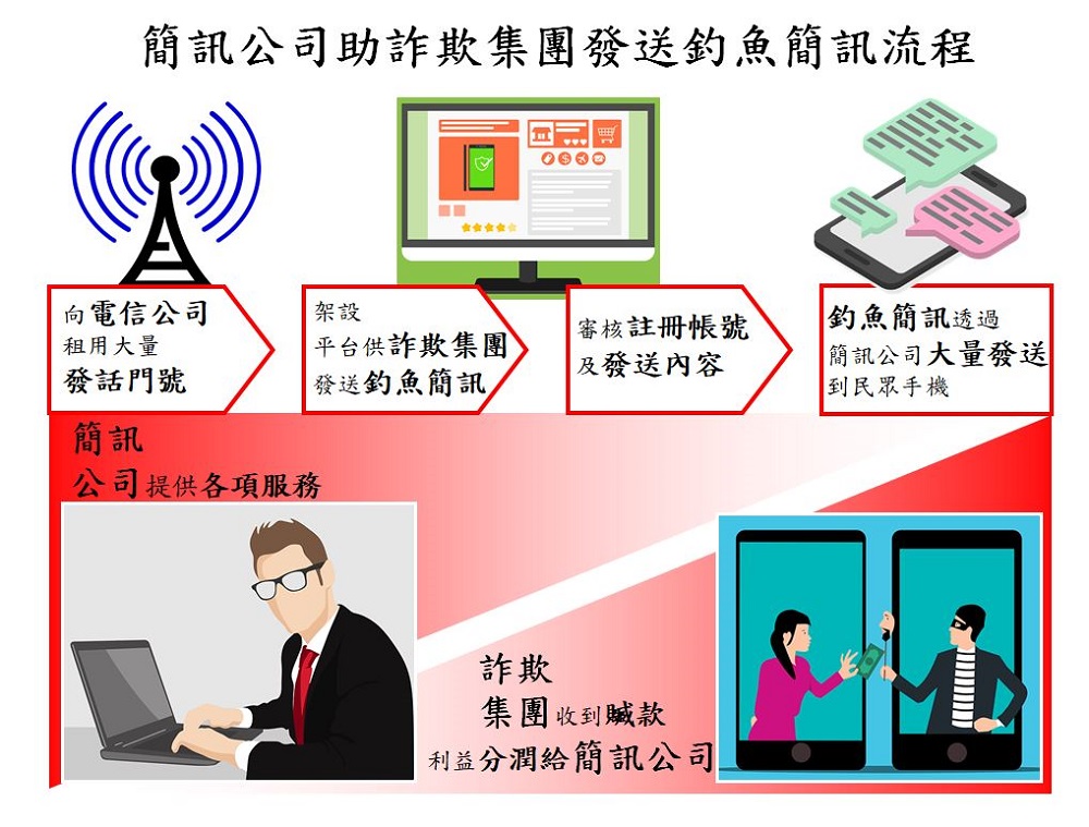 發送詐欺簡訊 警扣二類電信疑不法所得逾600萬元 90 0987