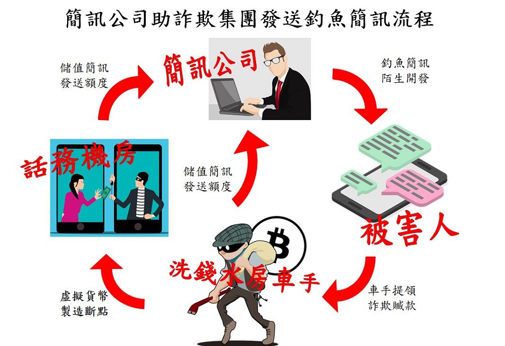 發送詐欺簡訊 警扣二類電信疑不法所得逾600萬元 91 87650