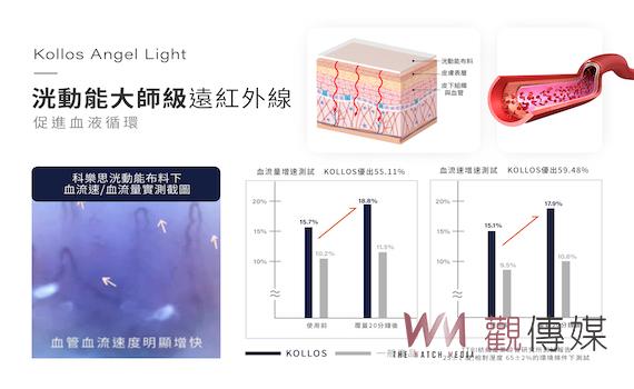 循環健康品牌攜手台南紡織 推出全球首創「洸動能」紗線