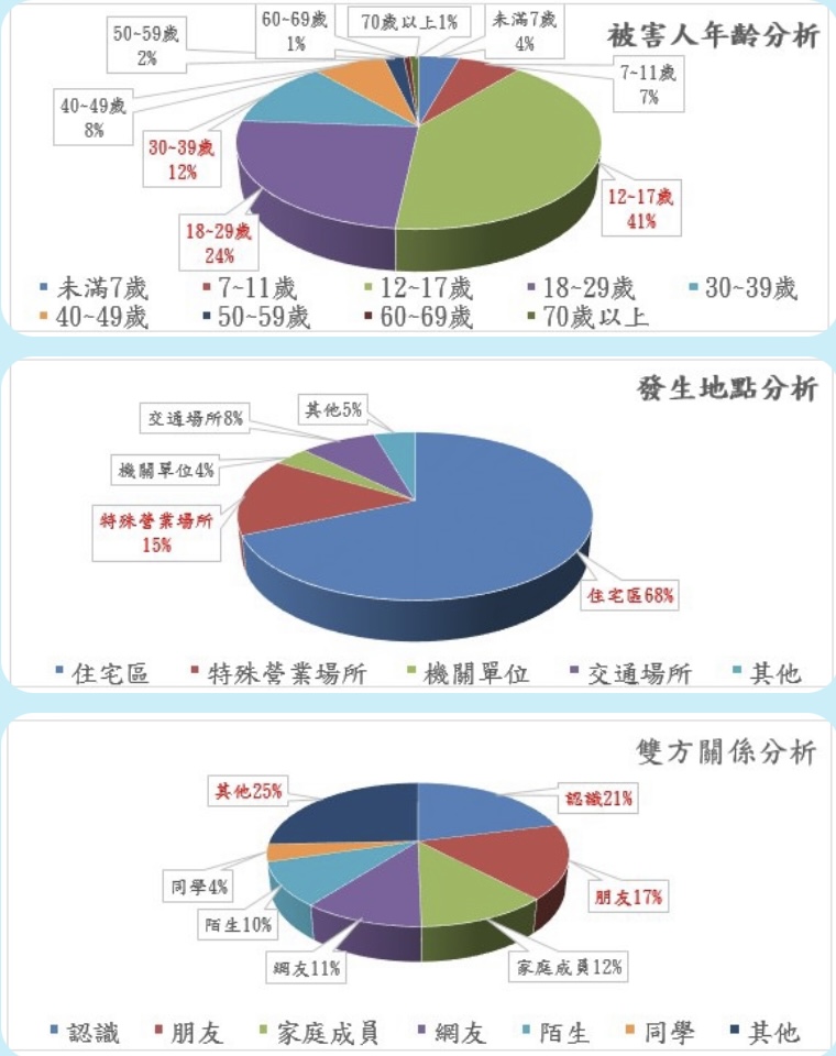 新北市警察局統計發現，111年性侵案件多為「熟人性侵」，且被害人年齡介於12-17歲間佔多數。（記者趙靜姸翻攝）