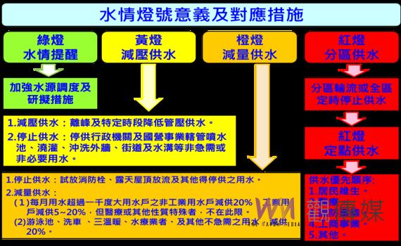 台南水情燈號轉橙燈 3月1日起減量供水