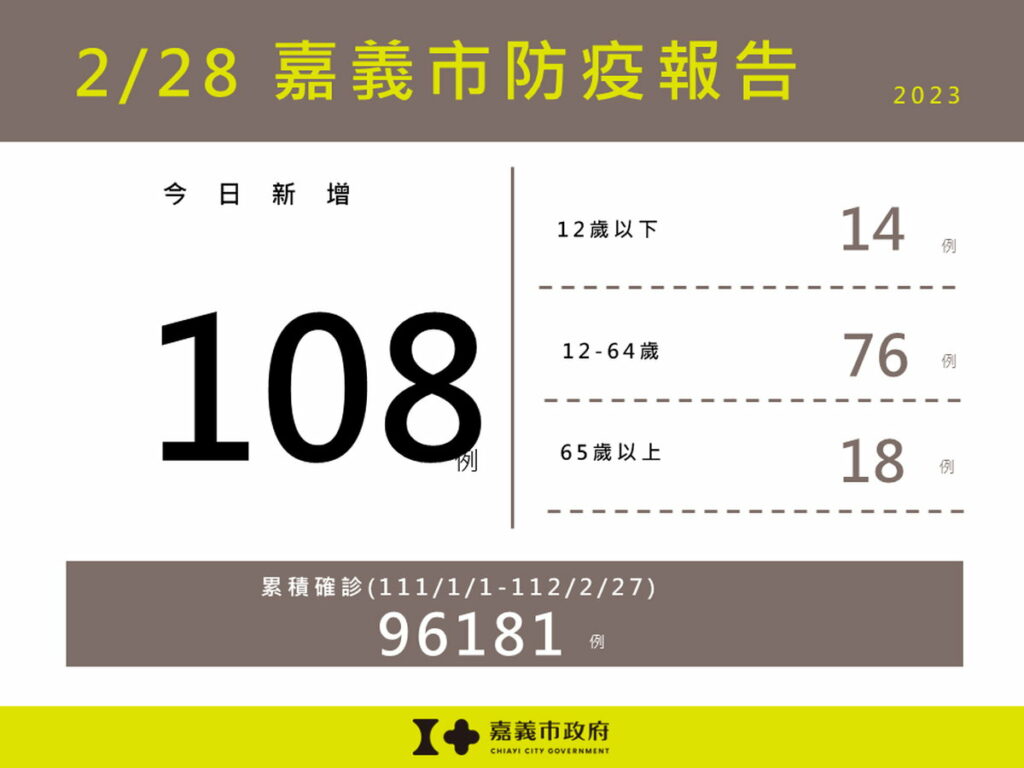 1110嘉義市防疫報告(累計版)取消居家照護