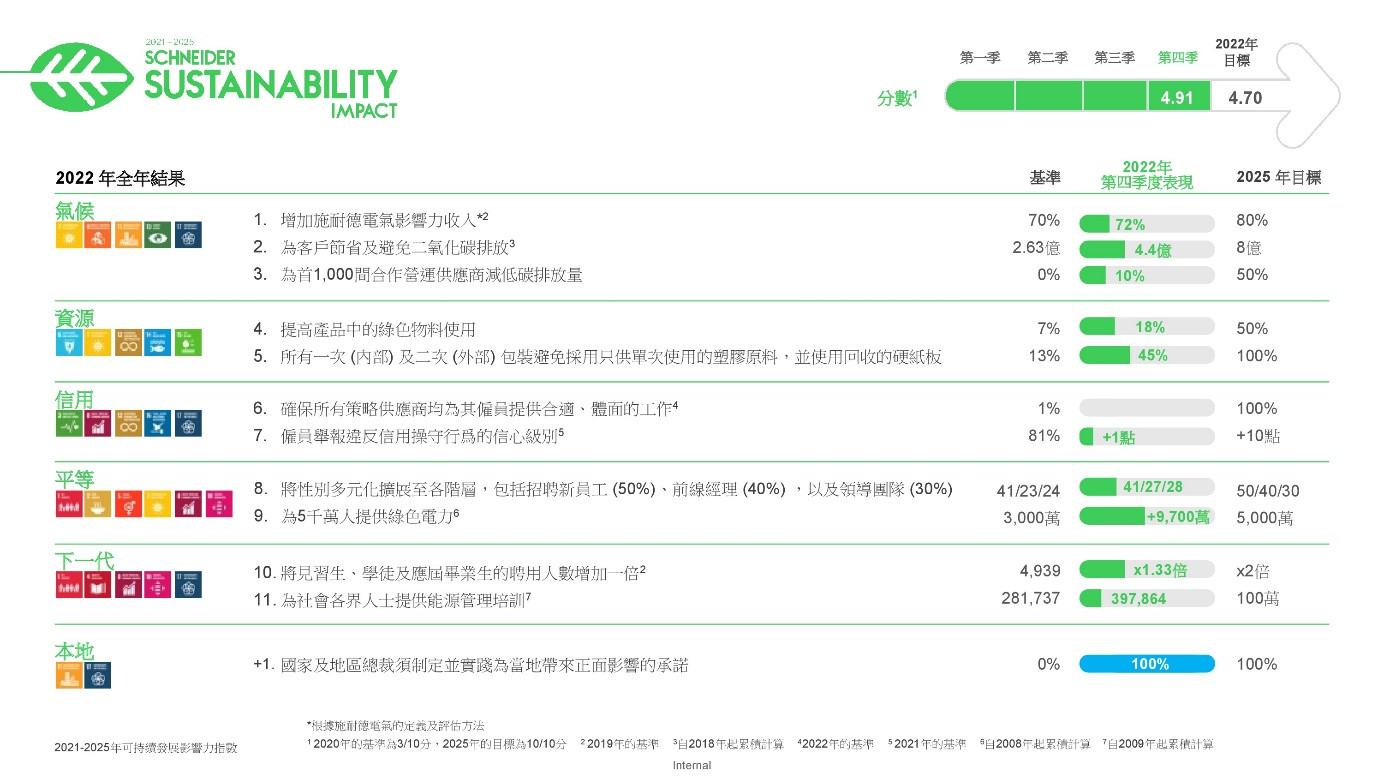 施耐德電氣以卓越的可持續發展影響力指數表現總結2022 年度