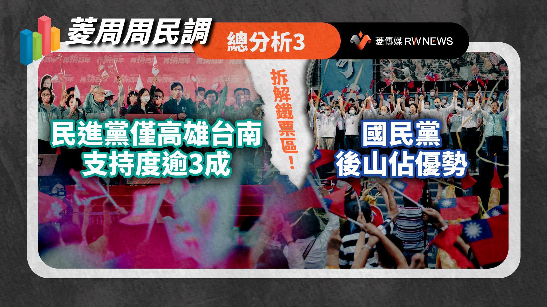菱周周民調總分析3／拆解鐵票區！民進黨僅高雄台南支持度逾3成　國民黨後山佔優勢